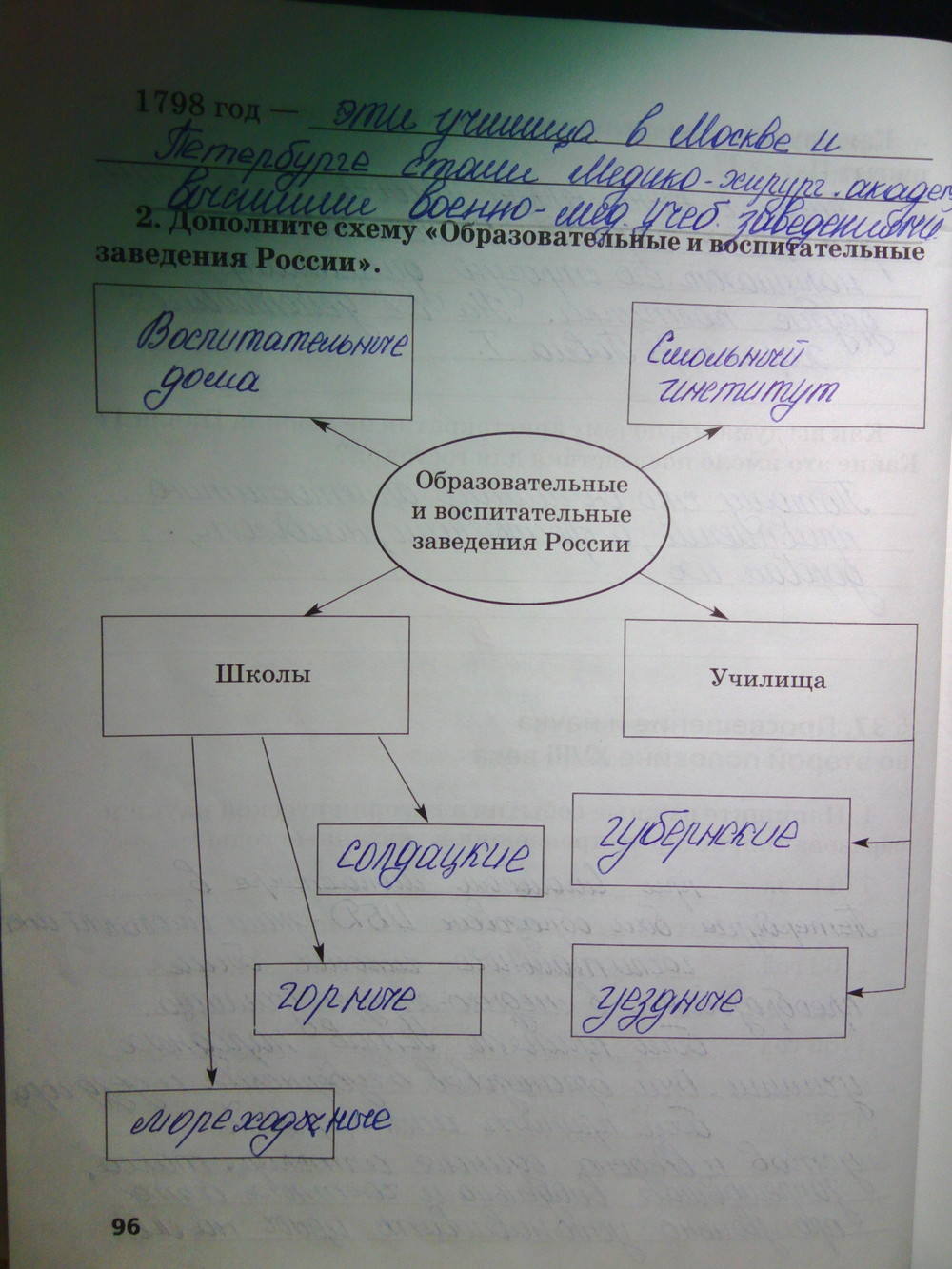 К учебнику Е.В. Пчелова, 7 класс, Кочегаров К.А., 2015, задание: стр.96