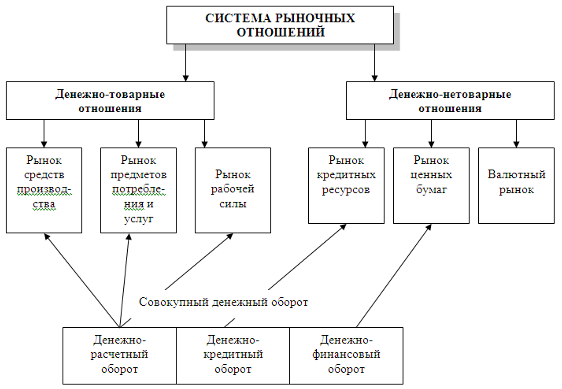 Денежные системы курсовая. Развитие товарно-денежных отношений. Механизм регулирования товарно-денежных отношений это. Денежный оборот в системе рыночных отношений.