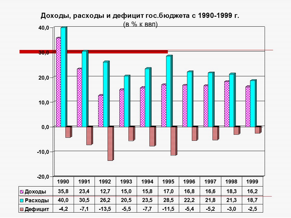 Бюджет кыргызстана. Дефицит бюджета график.