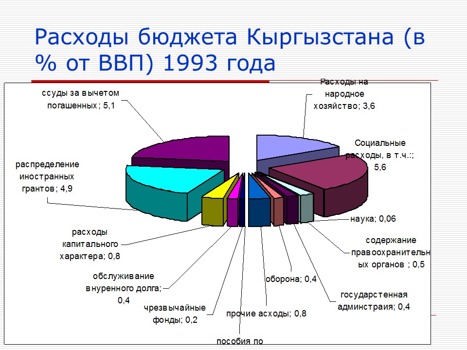 Бюджет доклад. Доходы государственного бюджета Кыргызстана. Бюджетная система Кыргызской Республики. Бюджет бюджетная система кр.