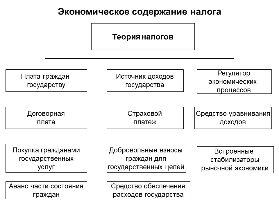 Теоретические основы налоговой системы Российской Федерации