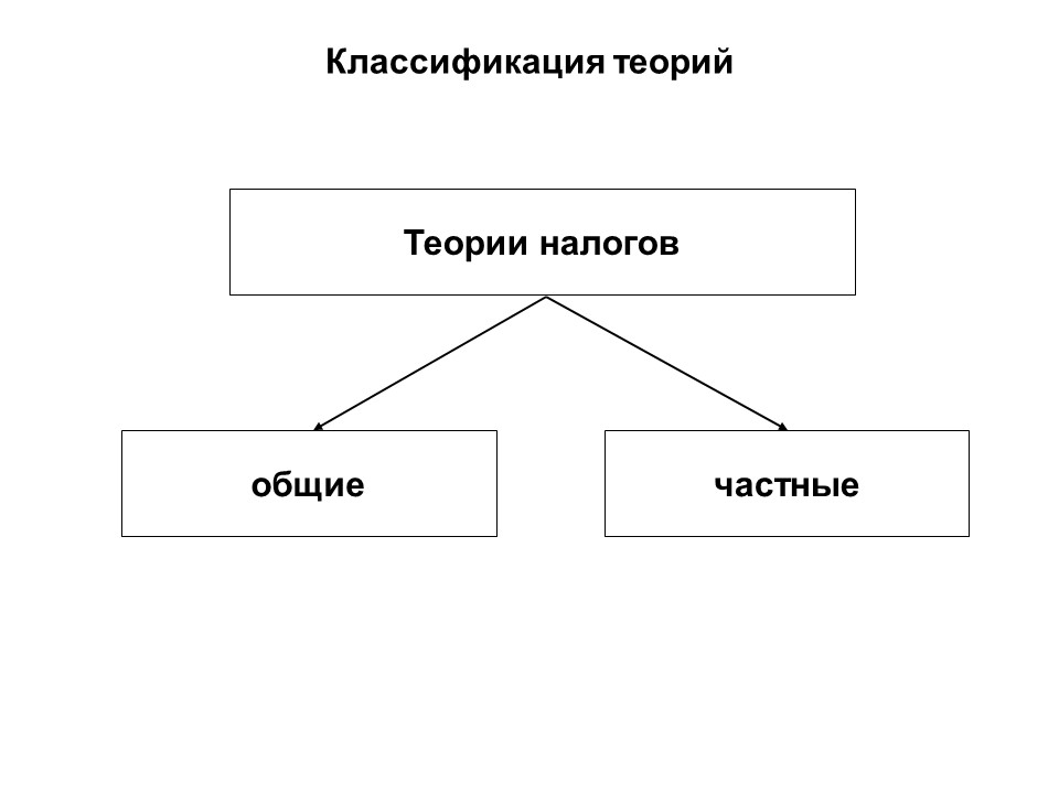 Теоретические основы налоговой системы Российской Федерации