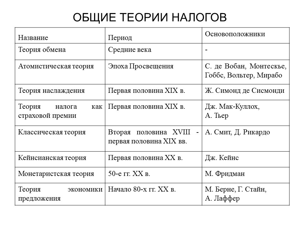 Теоретические основы налоговой системы Российской Федерации