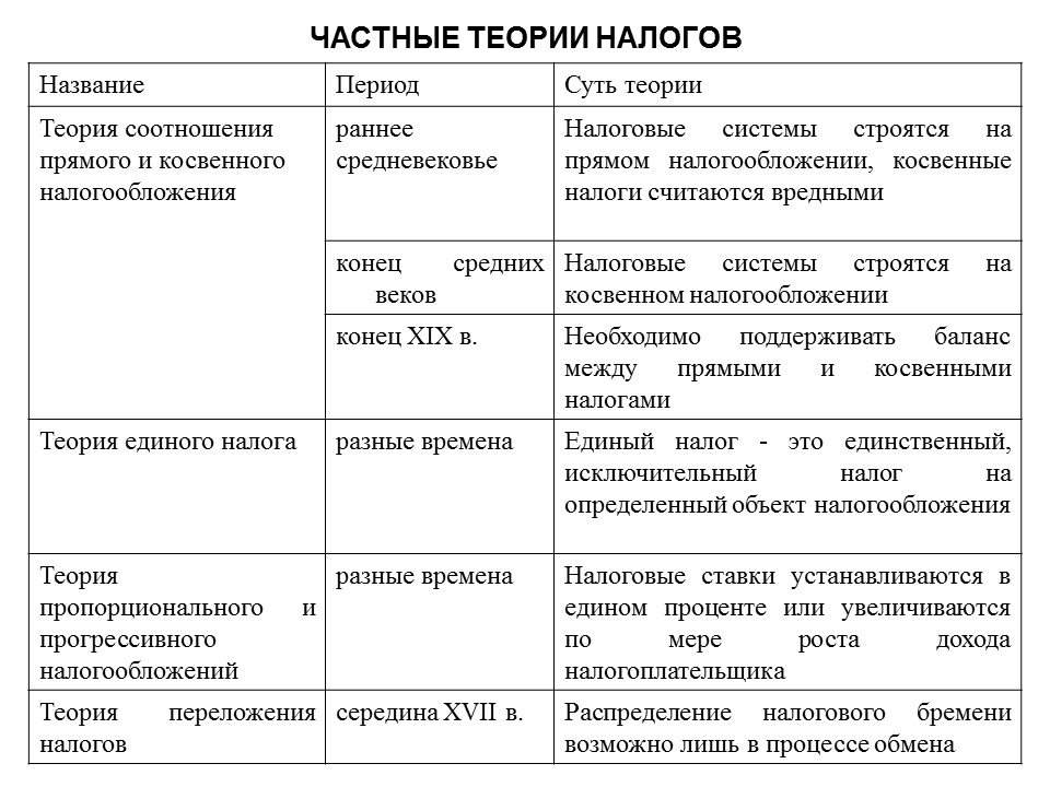 Теоретические основы налоговой системы Российской Федерации