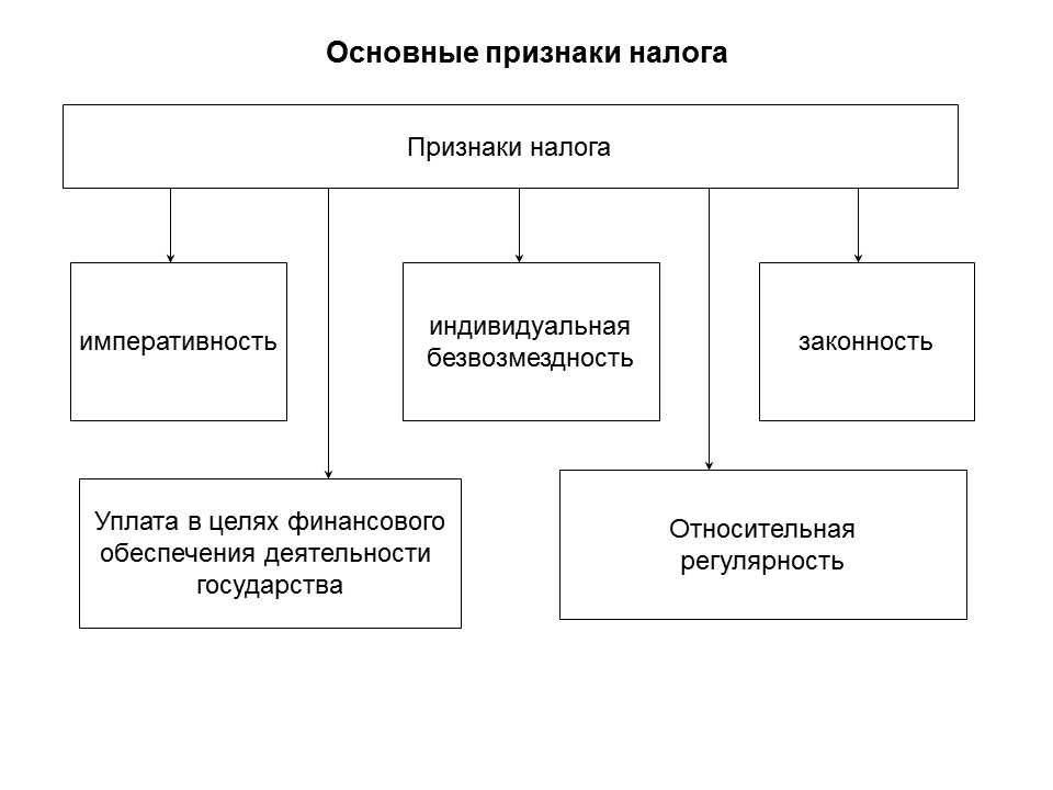 Теоретические основы налоговой системы Российской Федерации