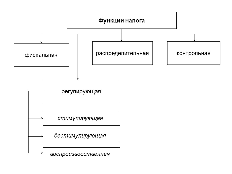 Теоретические основы налоговой системы Российской Федерации