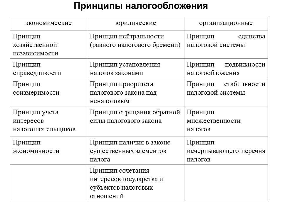 Теоретические основы налоговой системы Российской Федерации