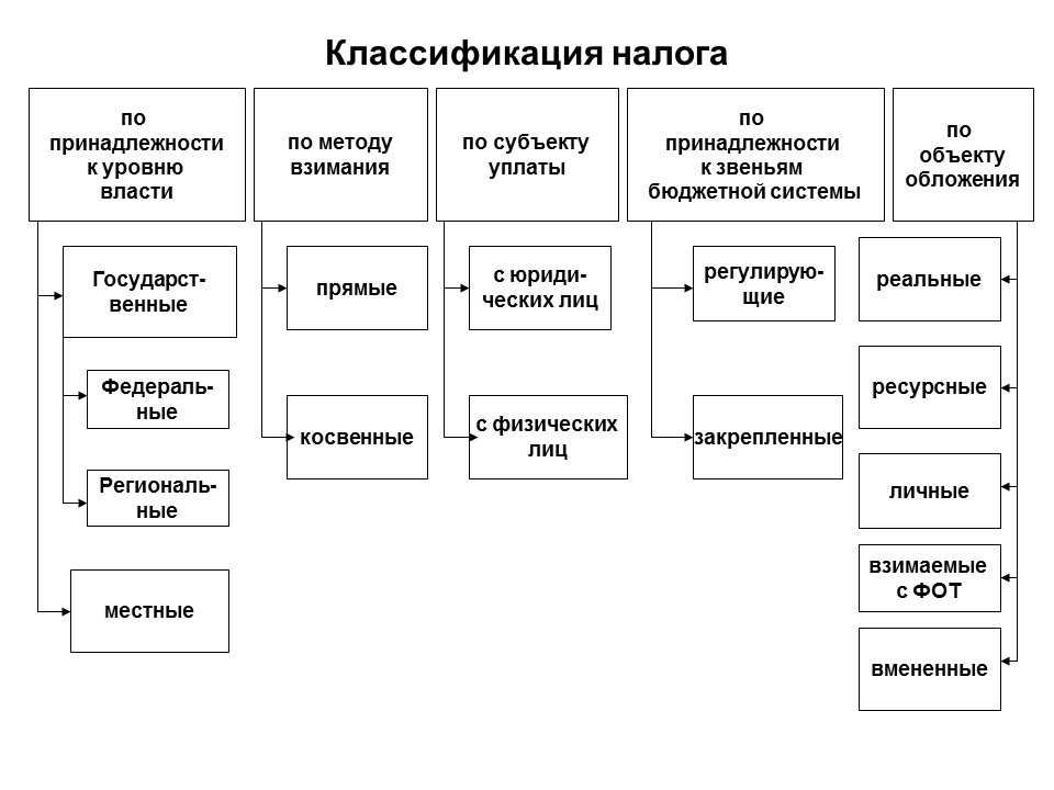 Виды налогов рф схема