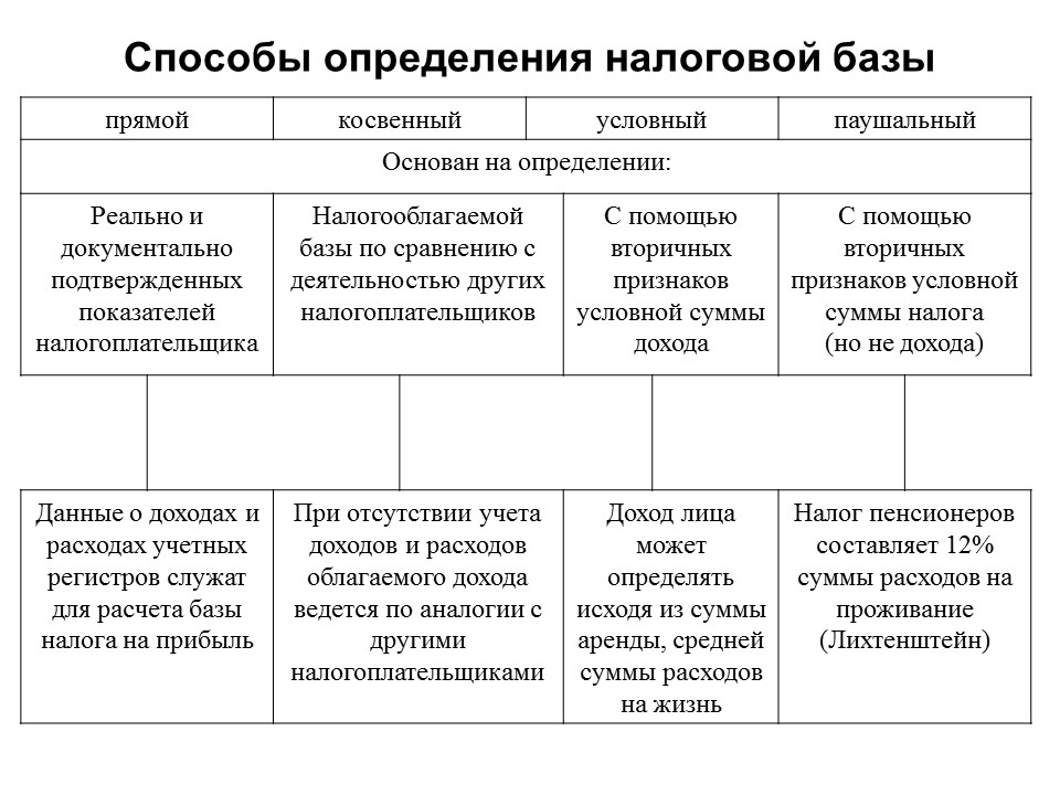 Теоретические основы налоговой системы Российской Федерации