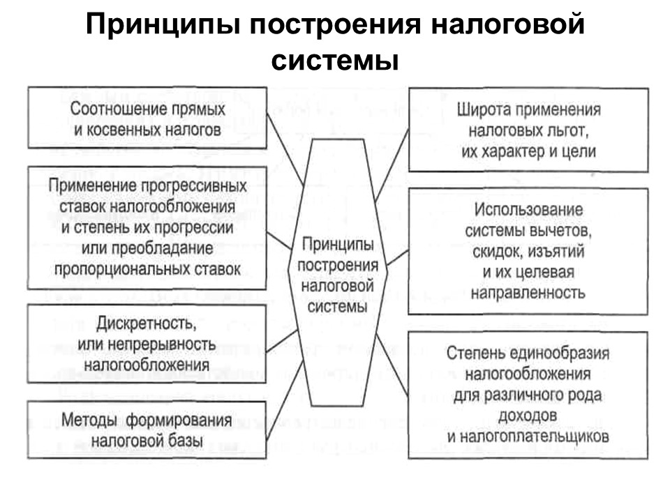 Теоретические основы налоговой системы Российской Федерации