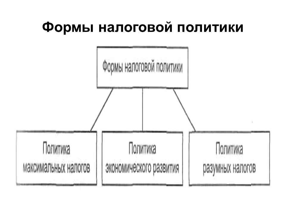 Теоретические основы налоговой системы Российской Федерации