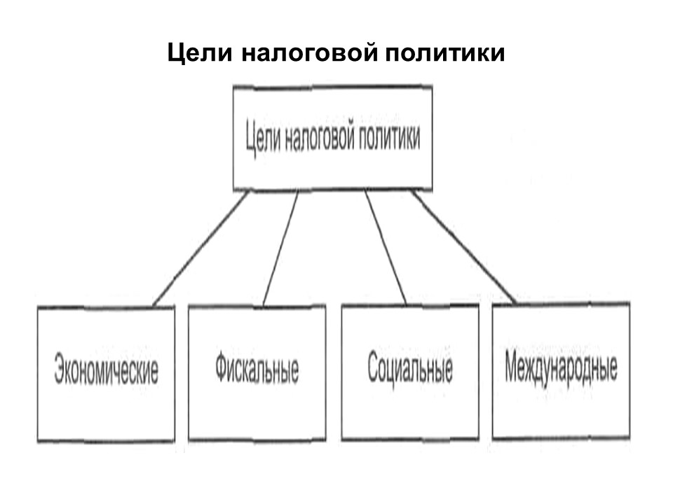 Теоретические основы налоговой системы Российской Федерации