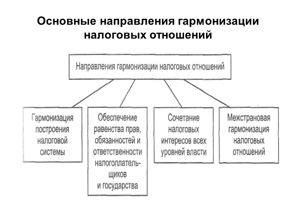 Теоретические основы налоговой системы Российской Федерации