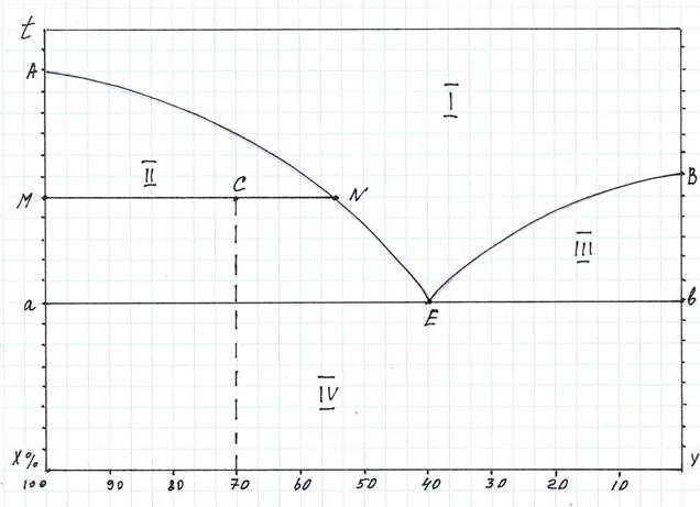 Координаты в которых строится диаграмма плавкости кристаллизации