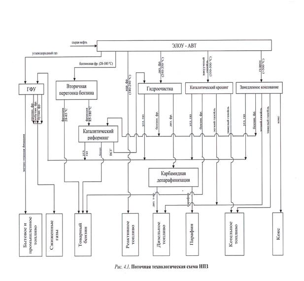 Технологическая схема переработки нефти