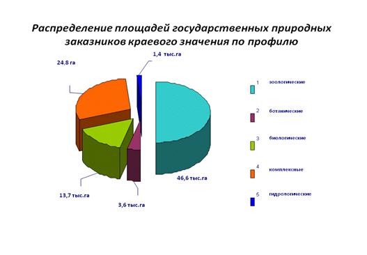 Распределение площадей государственных природных заказников краевого значения по профилю