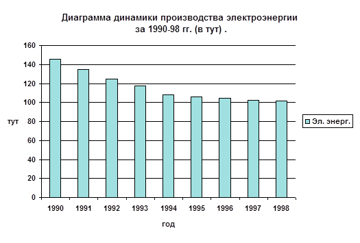 Линейная диаграмма динамики