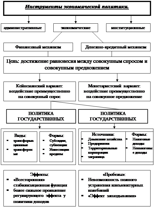 План функции государства в смешанной экономике план