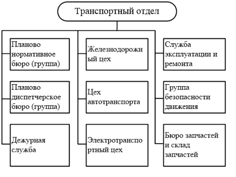 Управление транспортным отделом. Структура транспортного цеха предприятия. Структура транспортного хозяйства на предприятии. Схема структура транспортной службы предприятия. Организационная структура транспортного цеха.