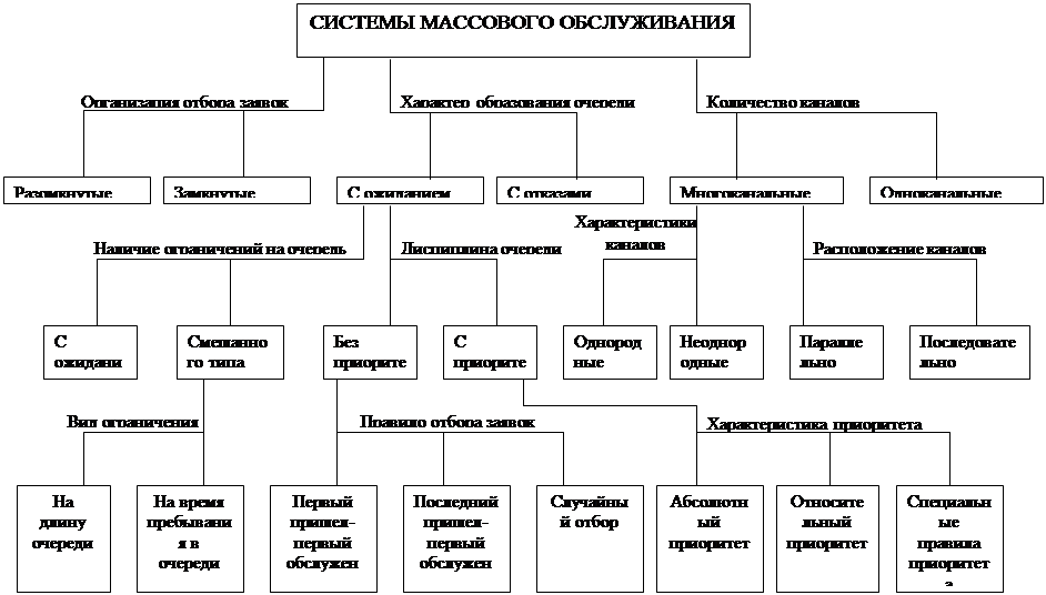 Характеристики смо