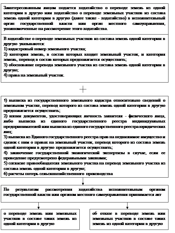 Порядок перевода земельного участка из одной категории в другую схема