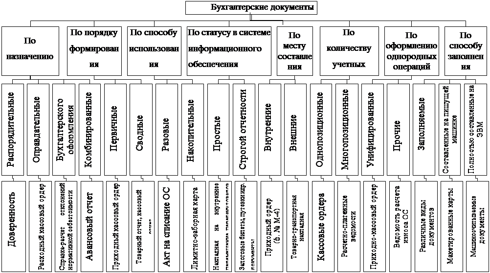 С какими документами работает. Первичная документация бухгалтерского учета. Классификация первичных документов в бухгалтерском учете. Первичные документы это какие документы перечень. Первичные учетные документы бухгалтерского учета.