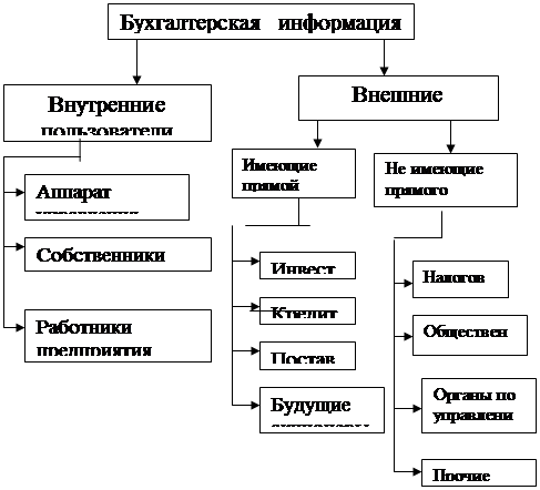 Пользователи бухгалтерской отчетности