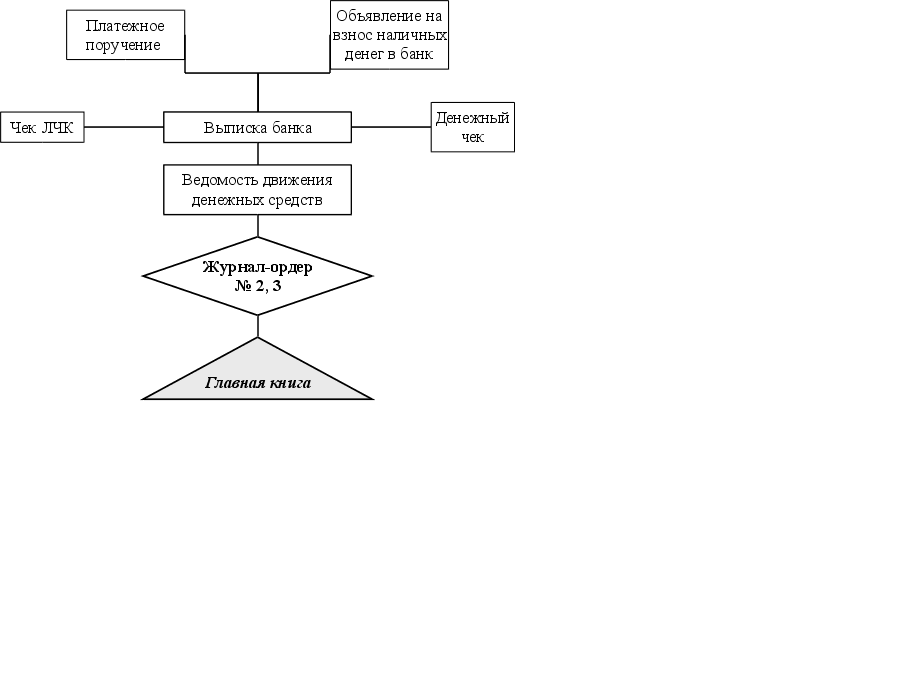 Документооборот денежных средств схема