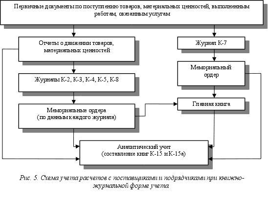 План ревизии расчетов с поставщиками и подрядчиками