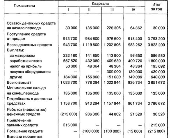 План поступления денежных средств