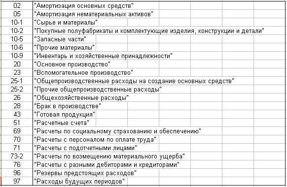 Сырье и материалы план счетов