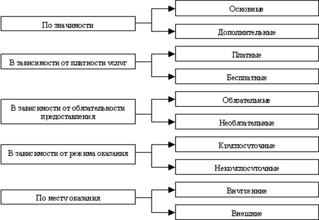 Структура гостиничных услуг схема