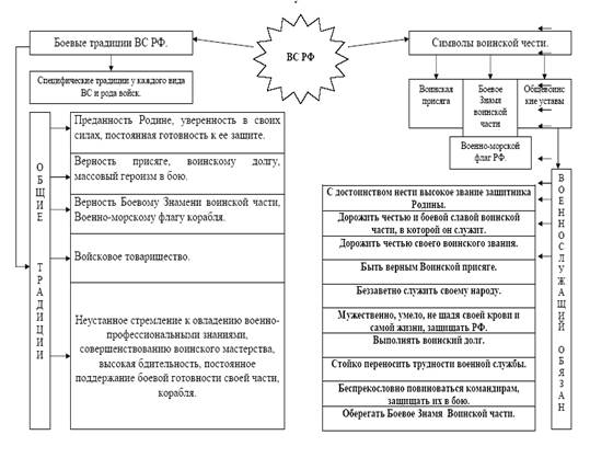 Проект символы воинской чести