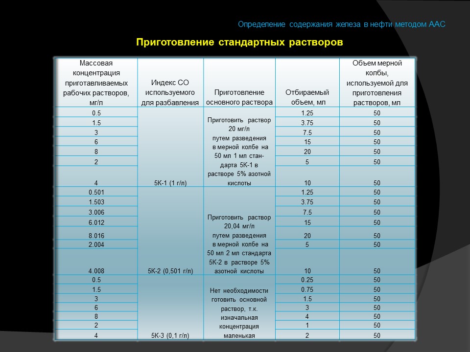 Определение содержания железа в нефти методом атомно-абсорбционной спектроскопии