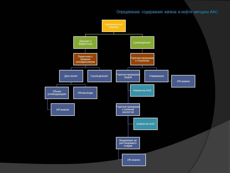 Определение содержания железа в нефти методом атомно-абсорбционной спектроскопии