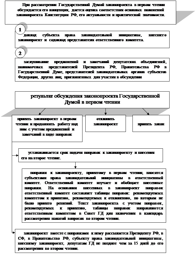 Порядок принятия фкз. Схема порядок принятия федерального конституционного закона. Порядок принятия федеральных законов. Схема принятия ФКЗ. Процесс принятия федерального конституционного закона в РФ.