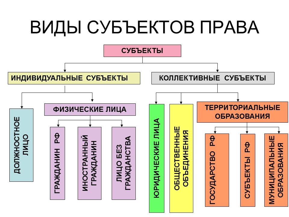 Субъекты и их виды. Виды субъектов права. Понятие субъекта права. Основные виды субъектов права. Субъекты права, их виды..