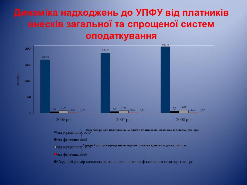 Організація і удосконалення системи пенсійного забезпечення населення України на прикладі УПФУ