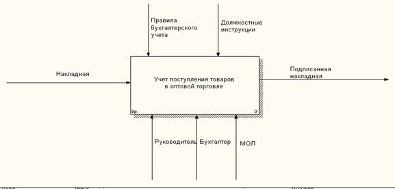 Схема отпуска товара со склада в торговый зал