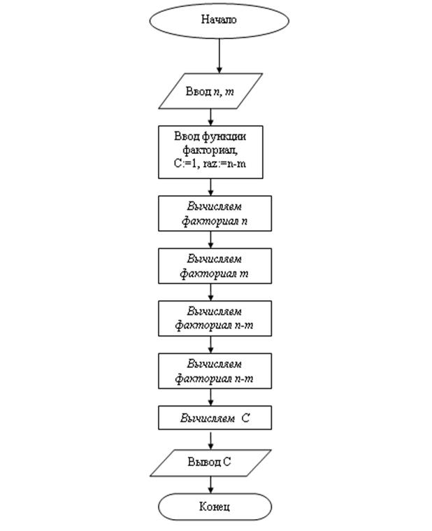 Алгоритм вычисления факториалов