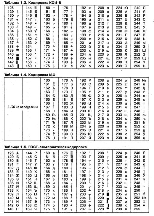 Что такое таблица кодировки. Таблица асц2. Система кодирования ISO. Кодировочная таблица ISO. Русская кодировка ISO.