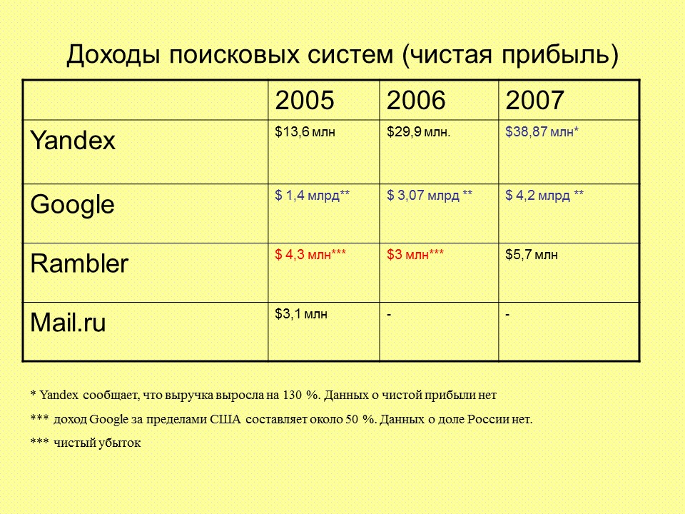 Доходы поисковых систем