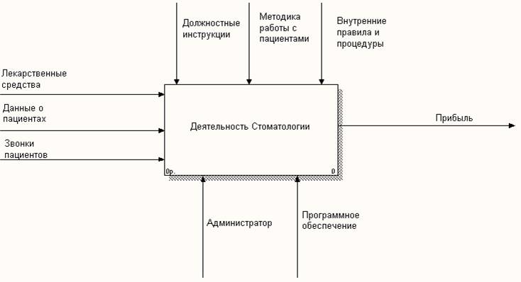 Модель 0. Деятельность стоматологической клиники idef0. Контекстная диаграмма в модели idef0. Функциональная модель. IDEF модель.. Моделирование бизнес-процессов стоматологической клиники idef0.