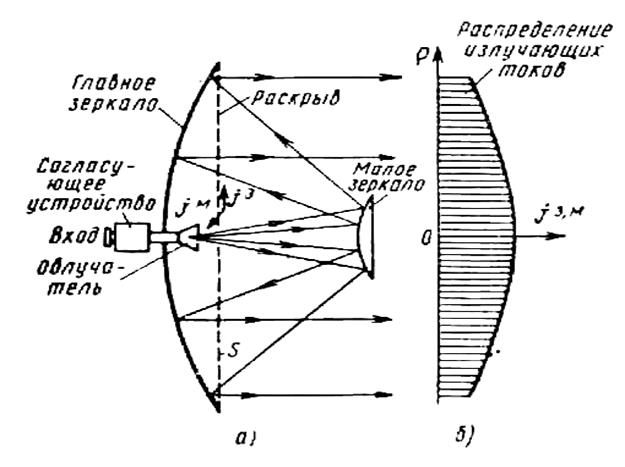 Схема кассегрена антенна