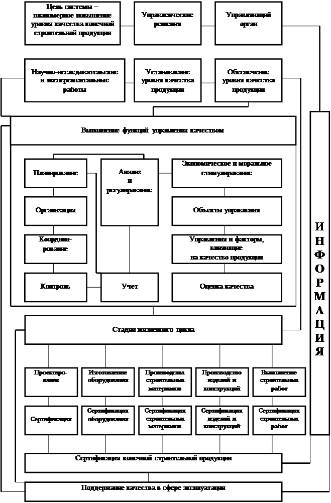 Схема организации строительного контроля