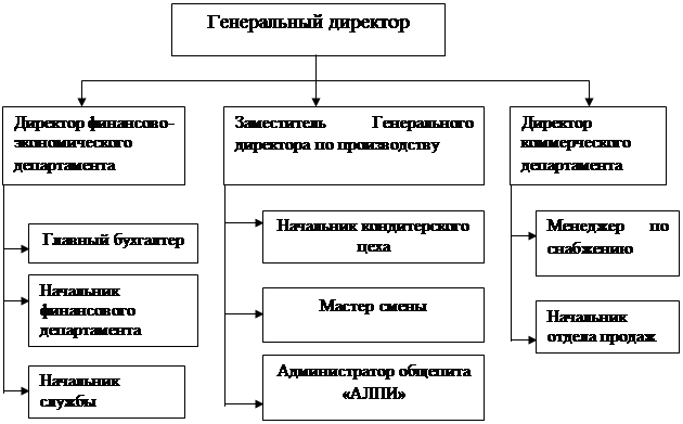 Организационная структура пекарни схема