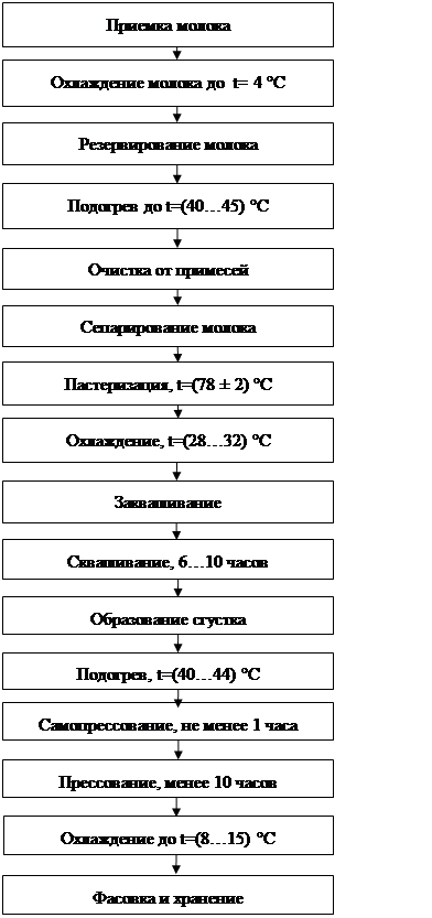 Схема технологической линии производства творога традиционным способом