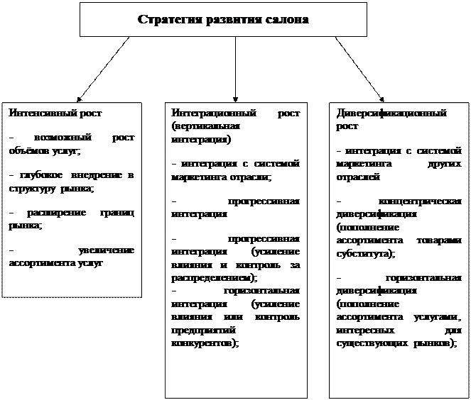 Цель проекта салона красоты