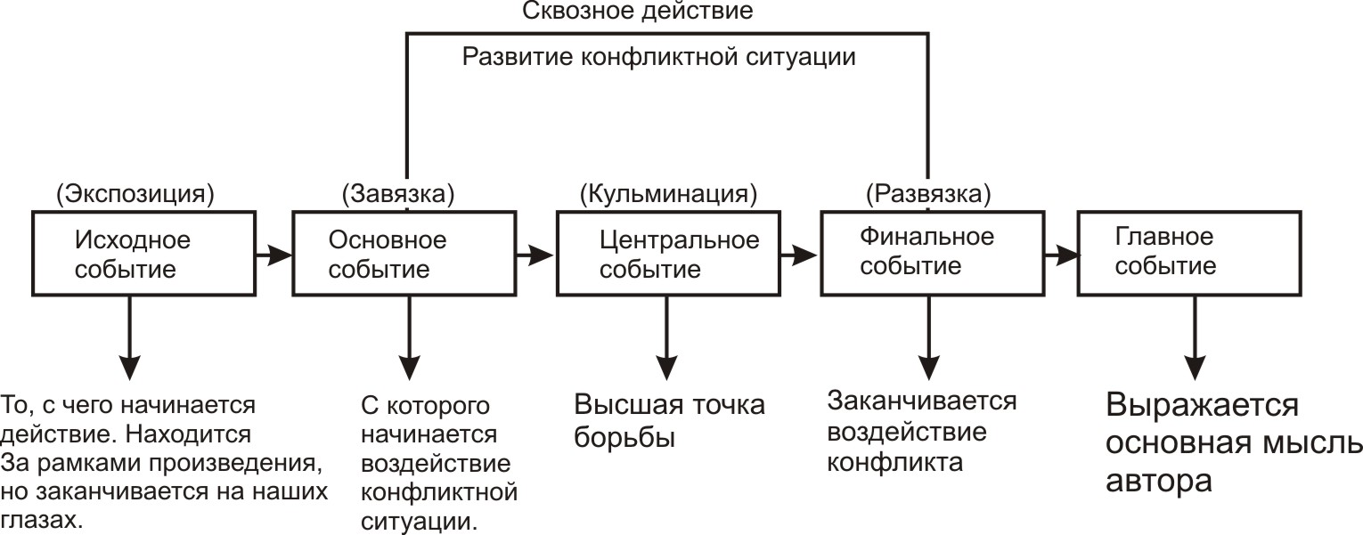 Вступительная исходная часть сюжета изображение условий и обстоятельств