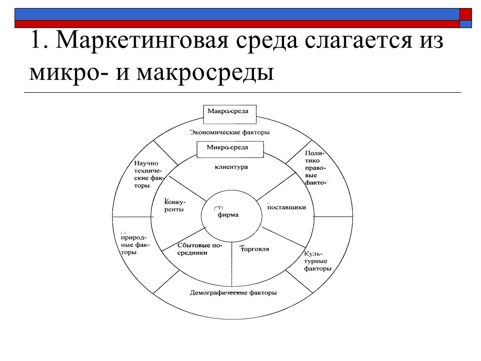 Презентация Маркетинговая среда фирмы